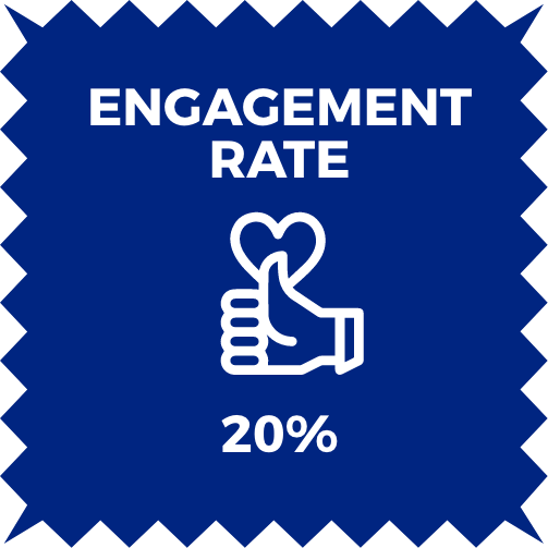 The total engagement rate of the Mad Mad Sale campaign was 20%.